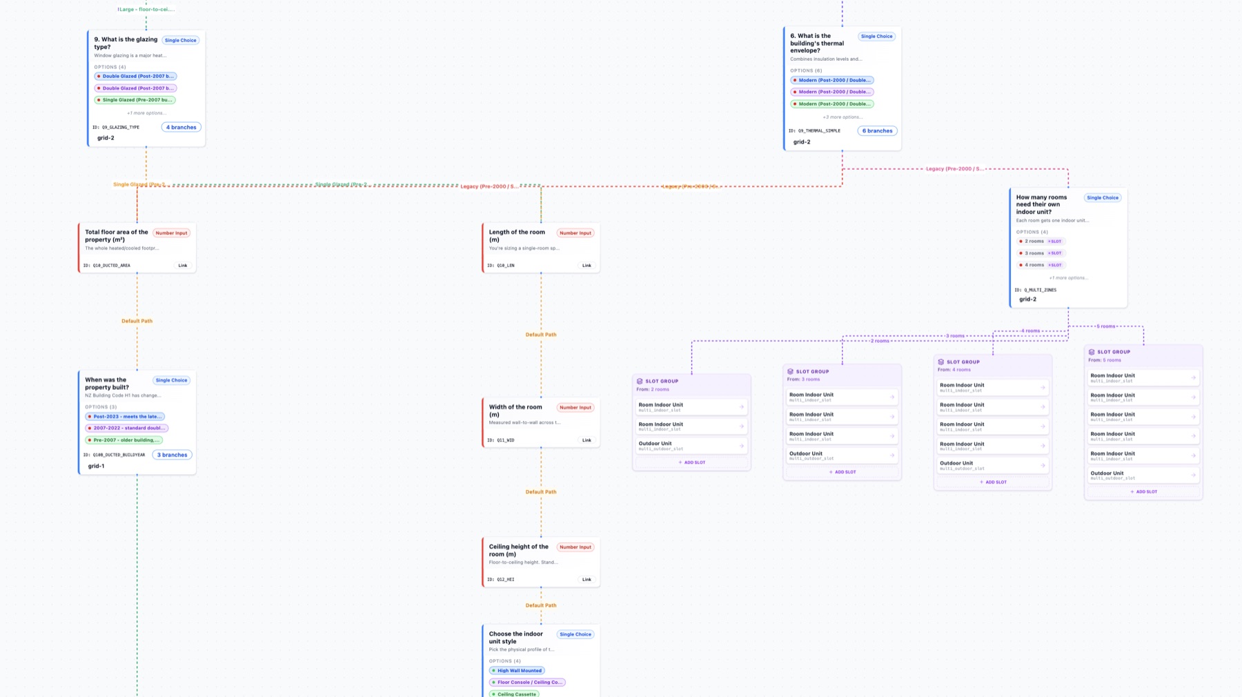 The SelectPro tree builder showing sizing questions branching into room slots for a heat pump selector